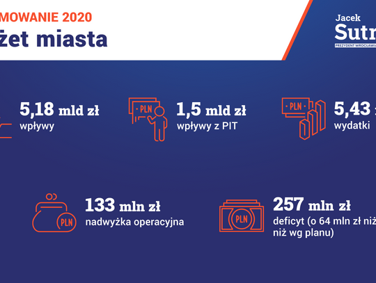 Prezydent Jacek Sutryk z absolutorium. Raport o stanie Wrocławia za 2020 r.