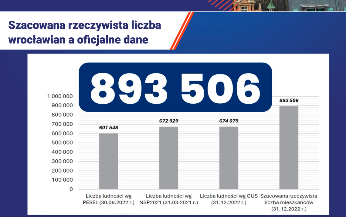 Ilu rzeczywiście jest wrocławian? Zaskakujące wyniki badań